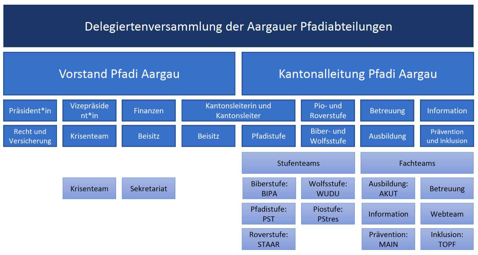 Organigramm Pfadi Aargau
